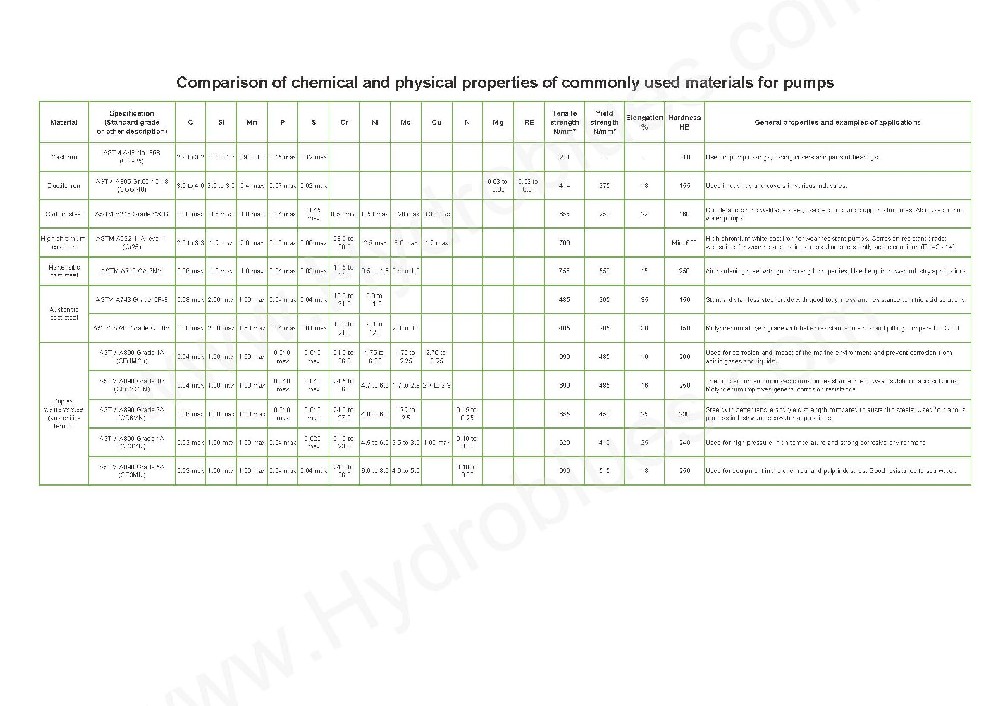 Comparison of chemical and physical properties of commonly used materials for pumps